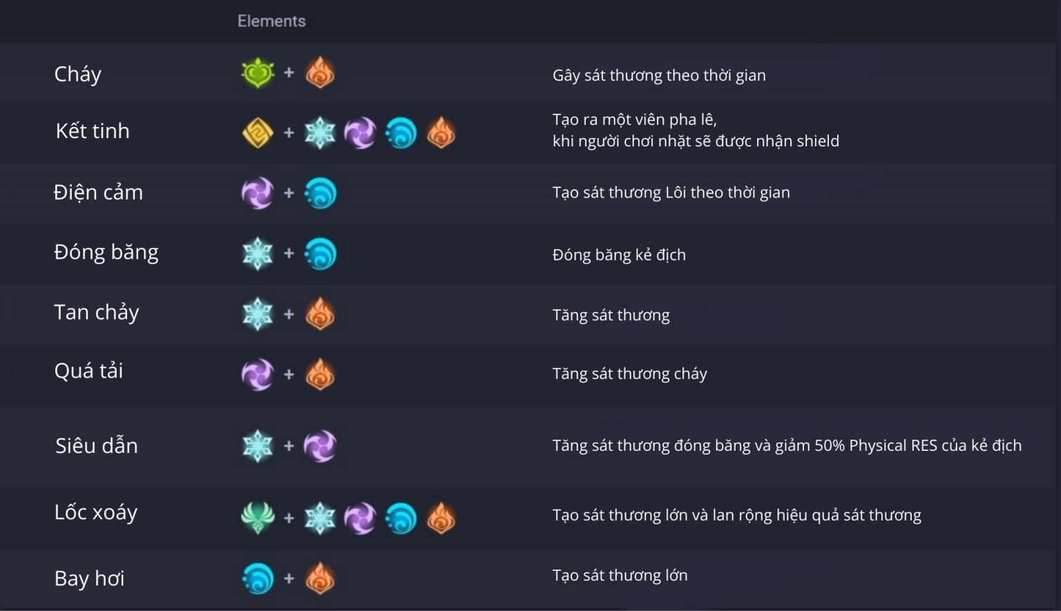 Реакции дендро геншин импакт. Самая сильная реакция в геншине. Реакции с дендро стихией. Самая сильная реакция в геншине. Реакции с дендро геншин.